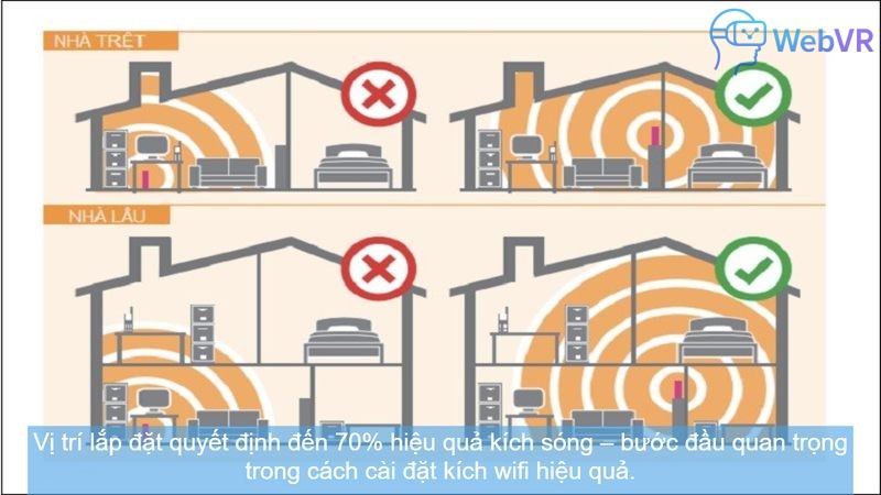 Vị trí lắp đặt quyết định đến 70% hiệu quả kích sóng – bước đầu quan trọng trong cách cài đặt kích wifi hiệu quả.